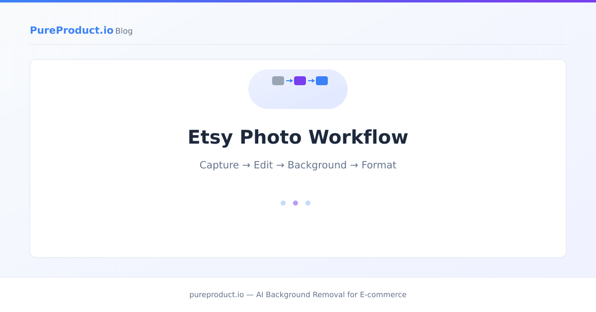 Product photography workflow diagram showing capture, edit, background, and format stages with recommended apps